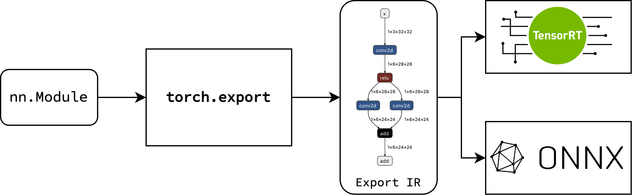 torch.export