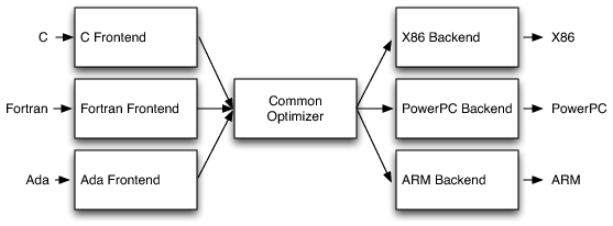 Retargetable Compilers